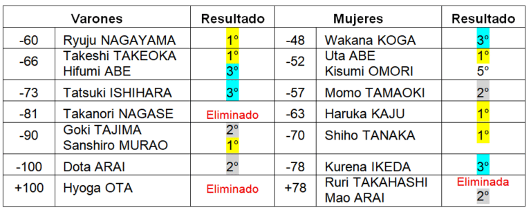 Campeonato Mundial de Budapest 2025 (Parte 2)