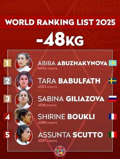 World Ranking List -48