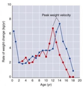 Pico de velocidad de altura y peso