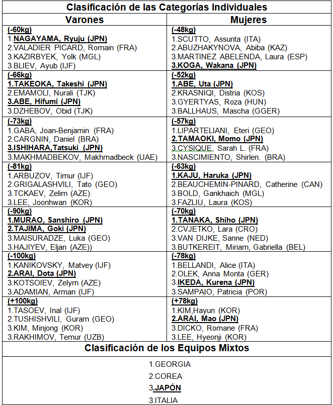 clasificaciones-campeonato-mundial-budapest-judo