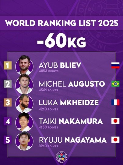 World Ranking List -60