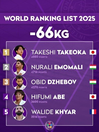 World Ranking List -66