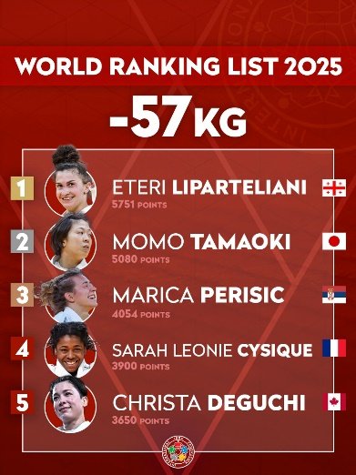 World Ranking List -57