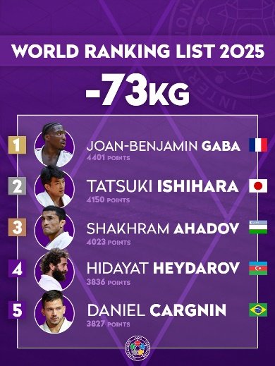 World Ranking List -73