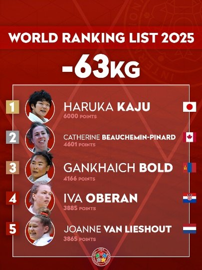 World Ranking List -63