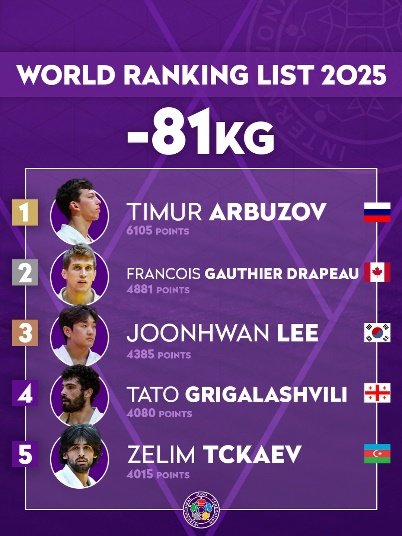 Judo World Ranking List -81