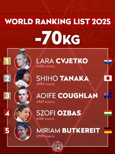 Judo World Ranking List -70