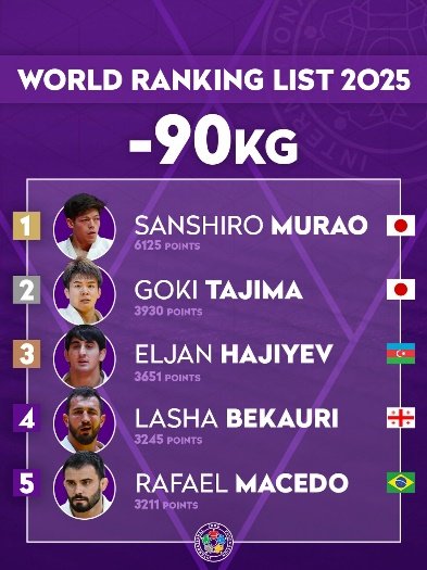 Judo World Ranking List -90