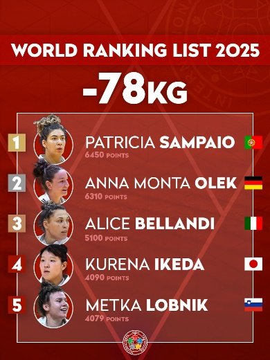 Judo World Ranking List -78
