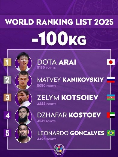 Judo World Ranking List -100