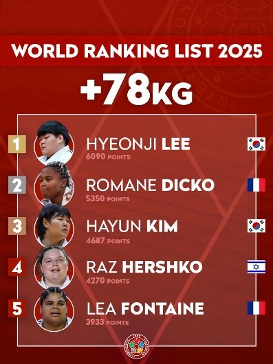 Judo World Ranking List -78
