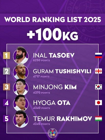 Judo World Ranking List +100