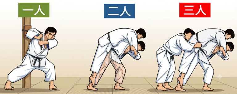Ilustración explicativa en tres secciones que muestra los métodos de Uchikomi en judo: en solitario con poste, en parejas de a dos y con tres personas añadiendo resistencia.