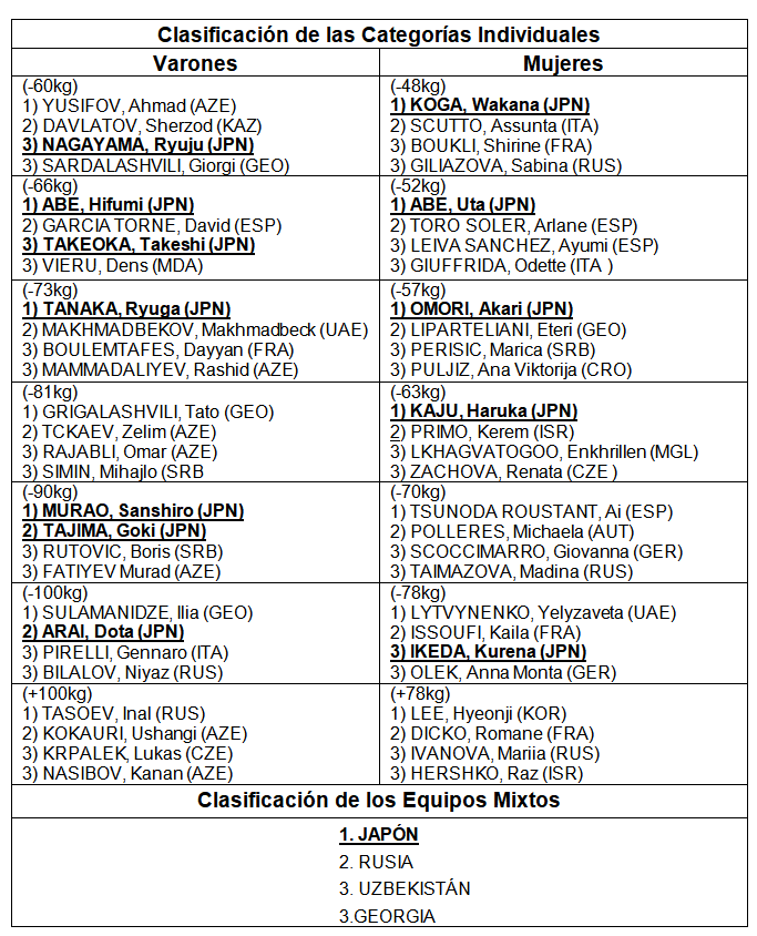 Resultados en tabla general